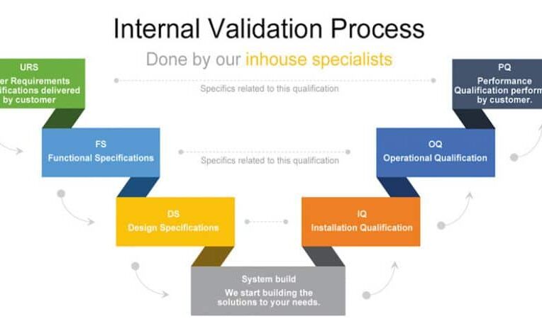 internal validationa process